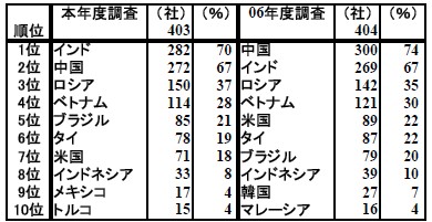 長期的有望事業展開先