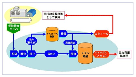 生ごみからバイオエタノールとバイオガスの同時回収システムイメージ