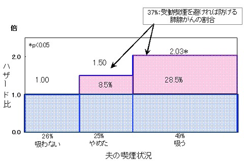 禁煙女性の肺腺がんへの夫の喫煙状態の影響