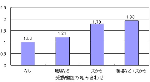 喫煙女性の職場・夫からの受動喫煙と肺腺がんリスク比