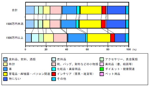 値段が高くても買いたい商品