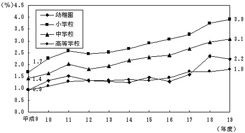 1997年(平成9年)以降の各学校別のぜん息り患率