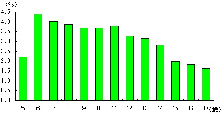 5歳から17歳の各年齢別ぜん息り患率