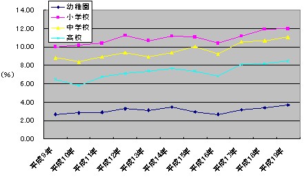 1997年(平成9年)以降の各学校別「鼻・副鼻くう疾患」(蓄のう症、アレルギー性鼻炎など)り患率