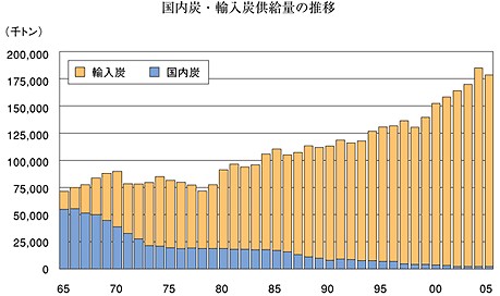 日本国内の石炭供給量の変移