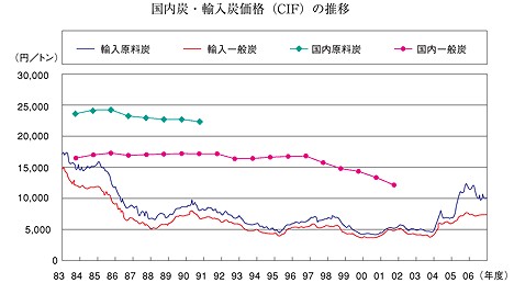 石炭価格の比較(資源エネルギー庁)。国内原料炭は1991年で生産終了のためそれ以降は価格表記なし。国内一般炭は2003年以降は価格非公開