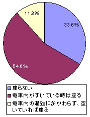 電車内で優先席が空いていた場合に座るかどうか