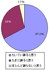 自分が座っているそばに高齢者など「優先されるべき」人が立っていたら？