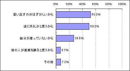 席をゆずらない理由は？