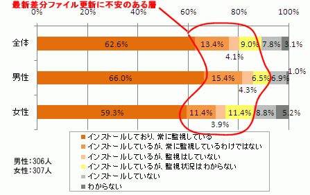 ウイルス対策ソフトのインストール状況