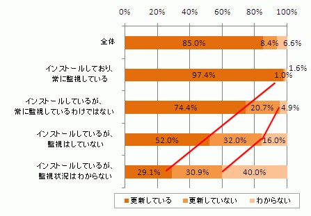 ウイルス対策ソフトの定義ファイル更新状況