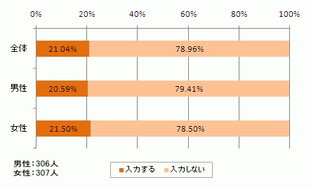 「フィッシング詐欺」を想定した状況における情報の入力について