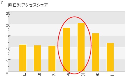 曜日別携帯電話アクセス頻度