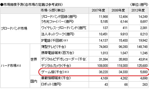 市場規模予測