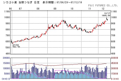 シカゴ取引所における今年後半の小麦価格の変移