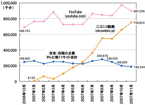 主要テレビ局サイト及び主要動画投稿サイトの総利用時間推移(家庭のパソコンから)