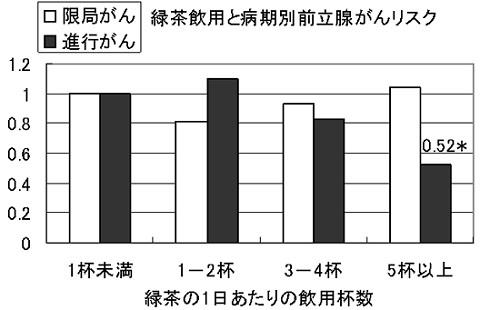 緑茶飲用と前立腺がんリスク