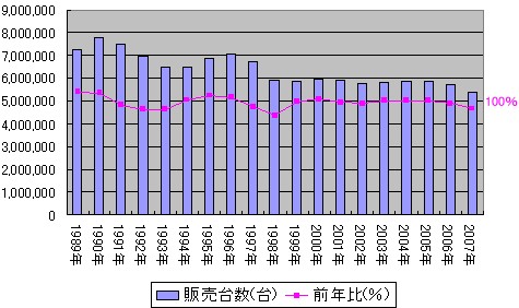 1989年以降の年単位での国内自動車総需要と前年比割合