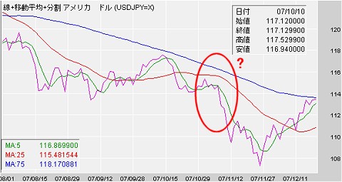 8月1日から先日までの円ドル相場。ピンク色の線が実際の為替レートの変動。楕円の赤丸付近が今回の舞台となった期間のようだ。