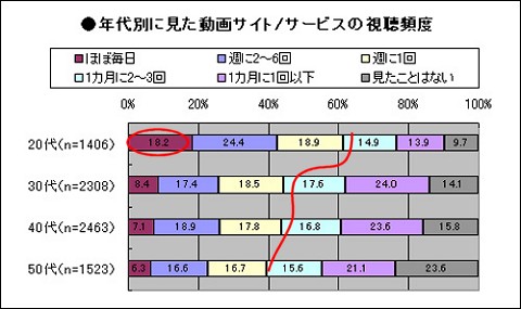 年齢層別動画視聴サービスの利用頻度