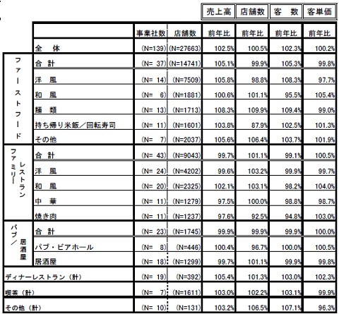 全店データ(既存店、新店合わせて)