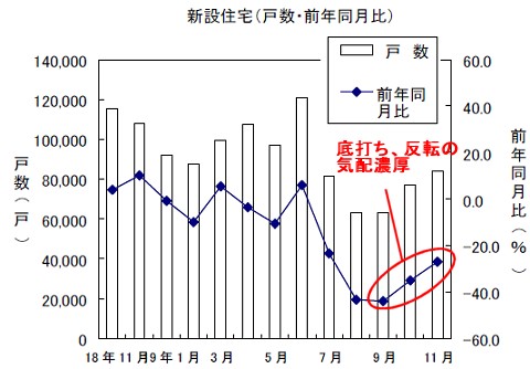 新設住宅戸数の変遷