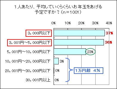 「一人当たりのお年玉予定平均額は」(お年玉をあげる側から)