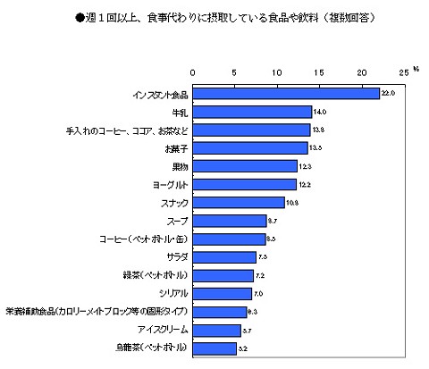 食事代わりに摂る食品や飲料