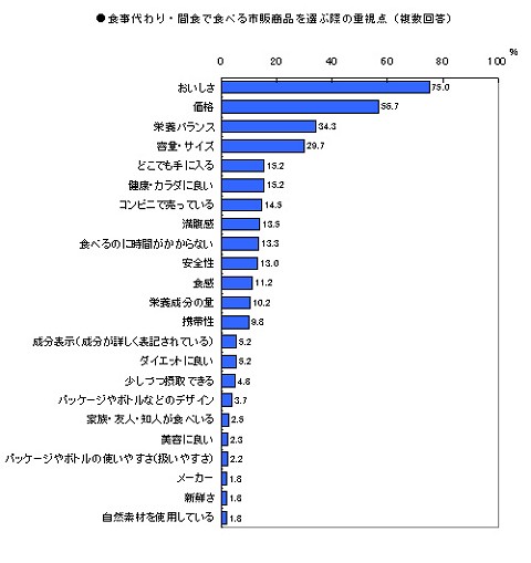 食事代わりの商品を選ぶ際に重要視するポイント