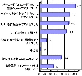 移動中の広告を見て、携帯電話を使って具体的な行動を起こしたことがあるか。