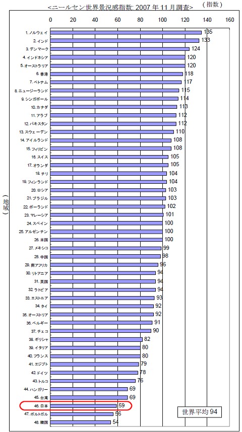 2007年11月度主要国ニールセン景況感指数