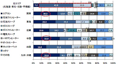 今一番使っている暖房機器は(エリア別)