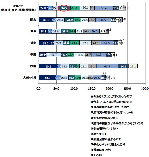 エアコンを選んだ・検討した理由(エリア別)