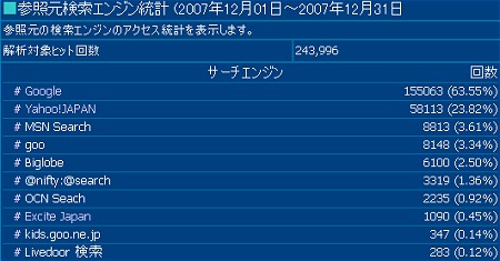 2007年12月度の検索エンジン利用率