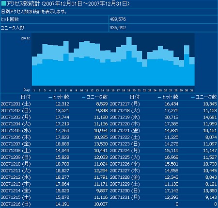 2007年12月度の日毎アクセス分析