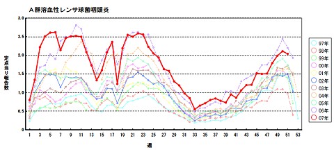 A群溶血性連鎖球菌咽頭炎