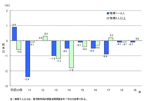 給与額の前年比の推移(零細企業と5人以上の企業それぞれ)