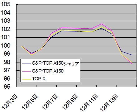 2007年12月3日を100とした、シャリア指数とS&P/TOPIX150、TOPIXの動向