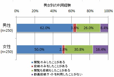 男女別動画共有サイト利用経験