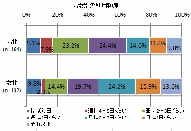 男女別動画共有サイト利用頻度