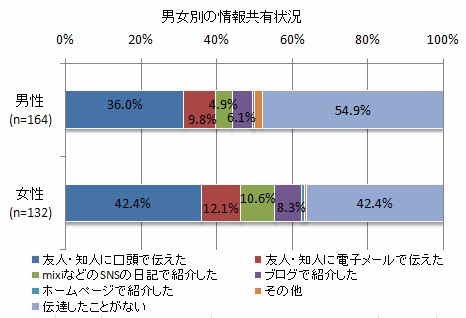 男女別動画情報共有状況