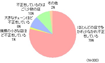 外食業界における賞味・消費期限や原産地の不正表示をどう思うか