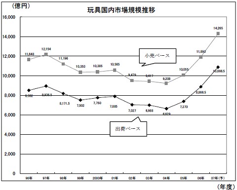 おもちゃ市場全体の推移。直近10年間では2004年を底に、ここ数年は堅調なことが分かる。ただし部門別にみると片寄りがあるのも事実。