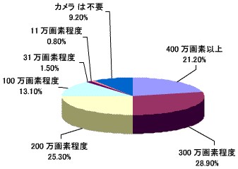 カメラの解像度はどの程度必要か