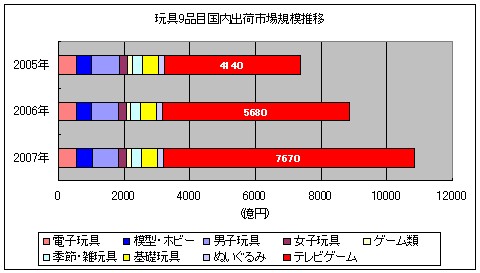 玩具9品目国内出荷市場規模推移