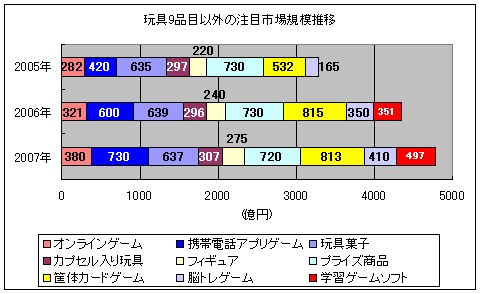 玩具9品目以外の注目市場規模推移