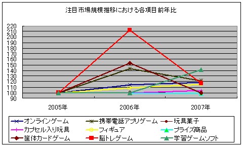 注目市場規模推移における各項目前年比