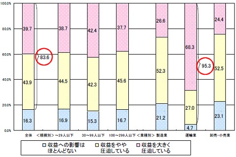 原油などの資源価格高騰が収益に与える影響