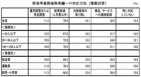 原油高などの資源価格の高騰への対応策