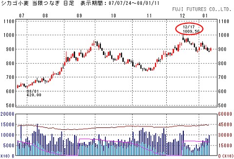 シカゴ取引所における昨年後半以降の小麦価格の変移